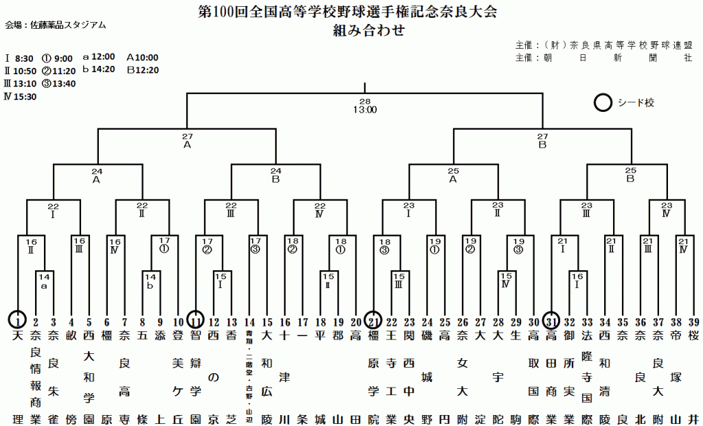 第100回全国高等学校野球選手権記念奈良大会の組み合わせ
